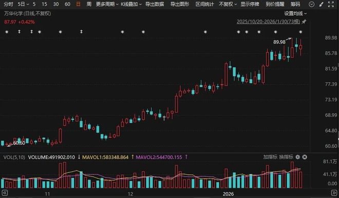 600309���ⳬ190��Ԫ����