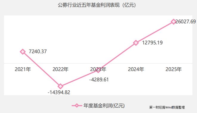 ��ļ����ӯ��2.6������ƽ�����ˡ���