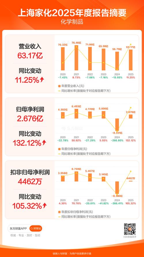 �Ϻ��һ�ȥ�꾻����2.68��