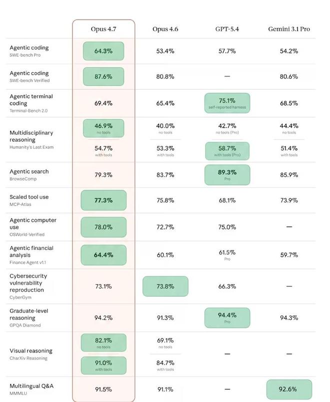 Opus 4.7���ˣ��ٷ��������ϲ�����ǿ���û�ֱ�������ܸɣ���Ҳ̫������__Opus 4.7���ˣ��ٷ��������ϲ�����ǿ���û�ֱ�������ܸɣ���Ҳ̫������