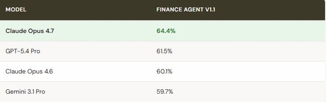 _Opus 4.7���ˣ��ٷ��������ϲ�����ǿ���û�ֱ�������ܸɣ���Ҳ̫������_Opus 4.7���ˣ��ٷ��������ϲ�����ǿ���û�ֱ�������ܸɣ���Ҳ̫������