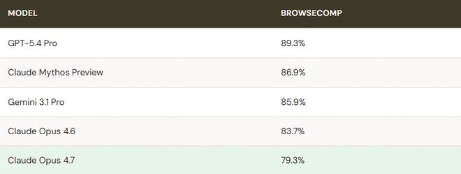 Opus 4.7���ˣ��ٷ��������ϲ�����ǿ���û�ֱ�������ܸɣ���Ҳ̫������__Opus 4.7���ˣ��ٷ��������ϲ�����ǿ���û�ֱ�������ܸɣ���Ҳ̫������