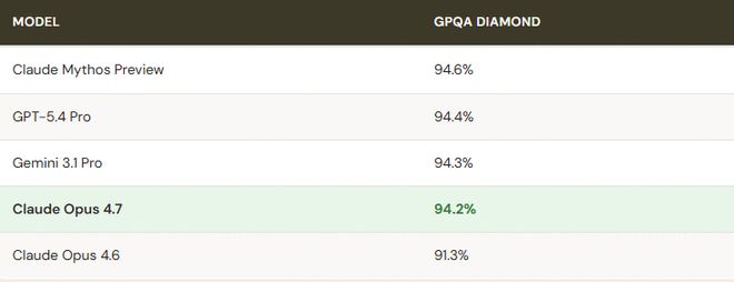 Opus 4.7���ˣ��ٷ��������ϲ�����ǿ���û�ֱ�������ܸɣ���Ҳ̫������__Opus 4.7���ˣ��ٷ��������ϲ�����ǿ���û�ֱ�������ܸɣ���Ҳ̫������