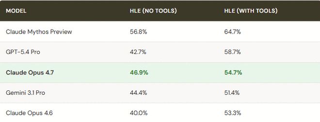 Opus 4.7���ˣ��ٷ��������ϲ�����ǿ���û�ֱ�������ܸɣ���Ҳ̫������_Opus 4.7���ˣ��ٷ��������ϲ�����ǿ���û�ֱ�������ܸɣ���Ҳ̫������_