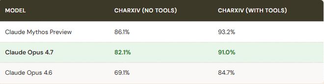 Opus 4.7���ˣ��ٷ��������ϲ�����ǿ���û�ֱ�������ܸɣ���Ҳ̫������_Opus 4.7���ˣ��ٷ��������ϲ�����ǿ���û�ֱ�������ܸɣ���Ҳ̫������_