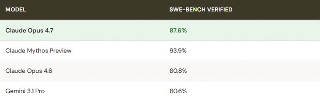 _Opus 4.7���ˣ��ٷ��������ϲ�����ǿ���û�ֱ�������ܸɣ���Ҳ̫������_Opus 4.7���ˣ��ٷ��������ϲ�����ǿ���û�ֱ�������ܸɣ���Ҳ̫������