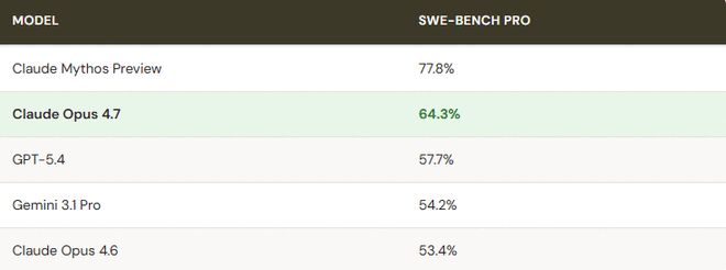 Opus 4.7���ˣ��ٷ��������ϲ�����ǿ���û�ֱ�������ܸɣ���Ҳ̫������__Opus 4.7���ˣ��ٷ��������ϲ�����ǿ���û�ֱ�������ܸɣ���Ҳ̫������