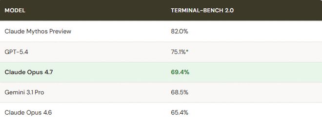 Opus 4.7���ˣ��ٷ��������ϲ�����ǿ���û�ֱ�������ܸɣ���Ҳ̫������_Opus 4.7���ˣ��ٷ��������ϲ�����ǿ���û�ֱ�������ܸɣ���Ҳ̫������_