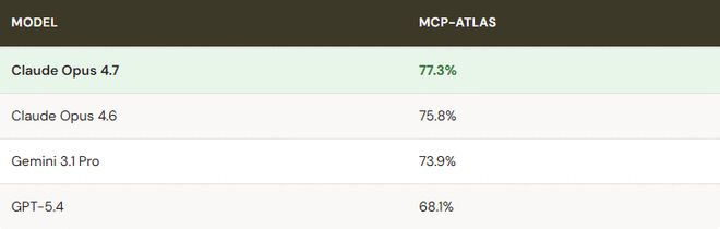 Opus 4.7���ˣ��ٷ��������ϲ�����ǿ���û�ֱ�������ܸɣ���Ҳ̫������_Opus 4.7���ˣ��ٷ��������ϲ�����ǿ���û�ֱ�������ܸɣ���Ҳ̫������_