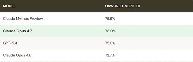 Opus 4.7���ˣ��ٷ��������ϲ�����ǿ���û�ֱ�������ܸɣ���Ҳ̫������__Opus 4.7���ˣ��ٷ��������ϲ�����ǿ���û�ֱ�������ܸɣ���Ҳ̫������