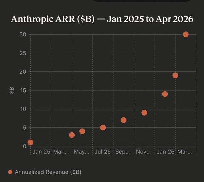 ChatGPTʮ���û���������Anthropic������׬211��Ԫ����ֵ8000��ֱ������OpenAI__ChatGPTʮ���û���������Anthropic������׬211��Ԫ����ֵ8000��ֱ������OpenAI