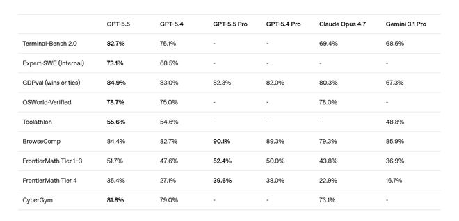 �賿ͻ����GPT-5.5��ʽ���ߣ��ָܷ��ͣ��۸񷭱�������㲻�ò���__�賿ͻ����GPT-5.5��ʽ���ߣ��ָܷ��ͣ��۸񷭱�������㲻�ò���