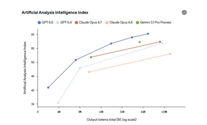 �賿ͻ����GPT-5.5��ʽ���ߣ��ָܷ��ͣ��۸񷭱�������㲻�ò���__�賿ͻ����GPT-5.5��ʽ���ߣ��ָܷ��ͣ��۸񷭱�������㲻�ò���