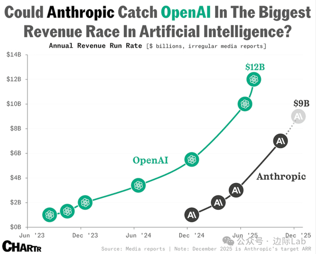�����450�ڣ�Anthropic�껯���뷴��OpenAI