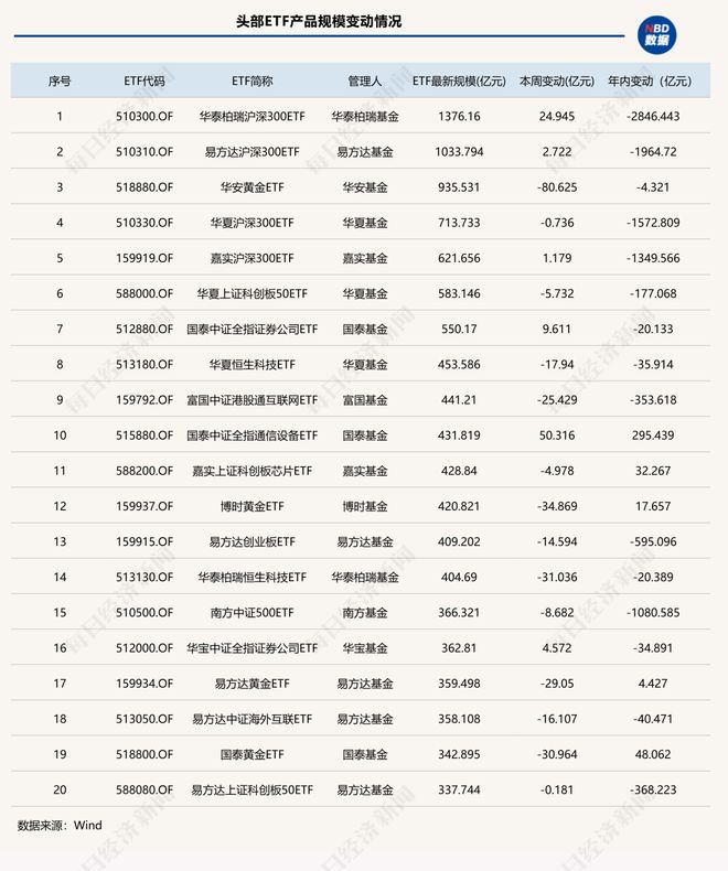 ���ڣ�����ETF�����ˣ���ȥ�����������Ʒ��ȴ�����ʽ𡰴��ˡ� | ETF��ģ�ܱ�_���ڣ�����ETF�����ˣ���ȥ�����������Ʒ��ȴ�����ʽ𡰴��ˡ� | ETF��ģ�ܱ�_
