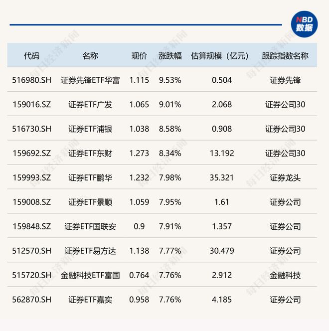 ETF�������� | ֤ȯETF�ǳ�8%���ƴ���ҵ�˹�����ETF��������4%_ETF�������� | ֤ȯETF�ǳ�8%���ƴ���ҵ�˹�����ETF��������4%_