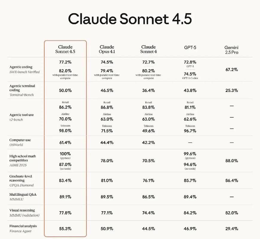 Claude Sonnet 5���ˣ��۸�����ۣ��˵�ȴ���㡰���ۡ�_Claude Sonnet 5���ˣ��۸�����ۣ��˵�ȴ���㡰���ۡ�_